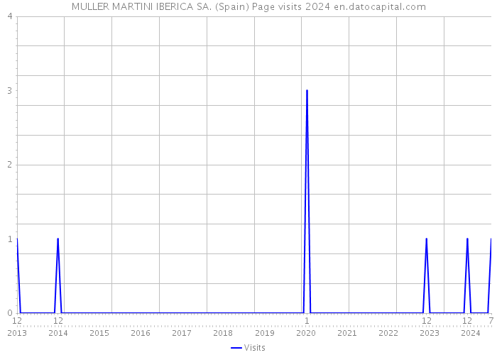 MULLER MARTINI IBERICA SA. (Spain) Page visits 2024 