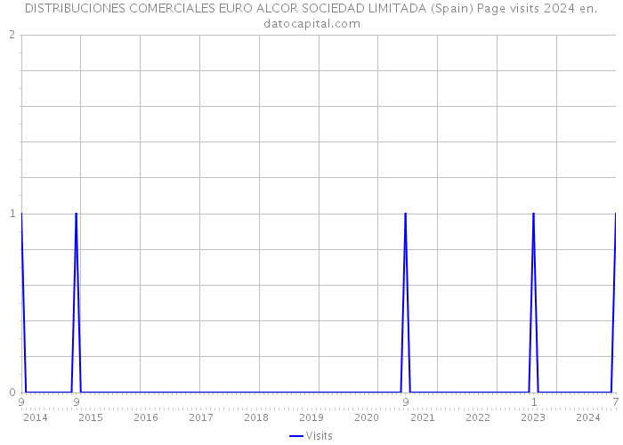 DISTRIBUCIONES COMERCIALES EURO ALCOR SOCIEDAD LIMITADA (Spain) Page visits 2024 