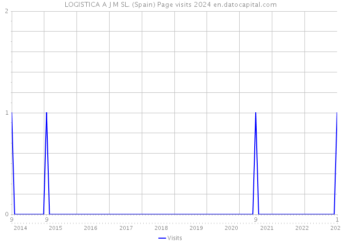 LOGISTICA A J M SL. (Spain) Page visits 2024 