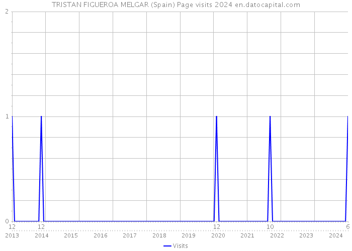 TRISTAN FIGUEROA MELGAR (Spain) Page visits 2024 