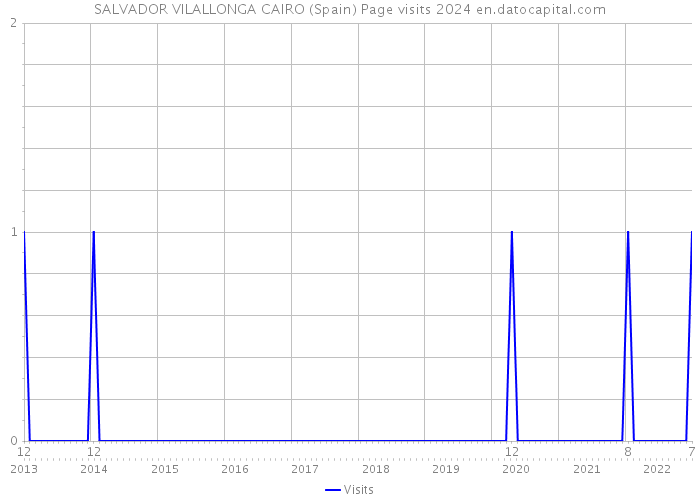 SALVADOR VILALLONGA CAIRO (Spain) Page visits 2024 