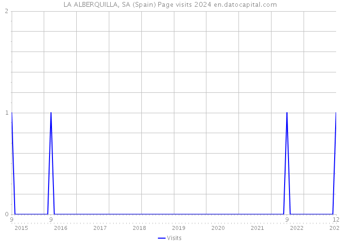 LA ALBERQUILLA, SA (Spain) Page visits 2024 