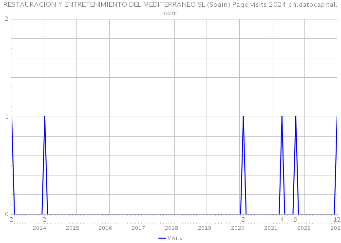 RESTAURACION Y ENTRETENIMIENTO DEL MEDITERRANEO SL (Spain) Page visits 2024 