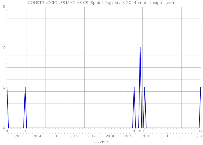 CONSTRUCCIONES MACIAS CB (Spain) Page visits 2024 
