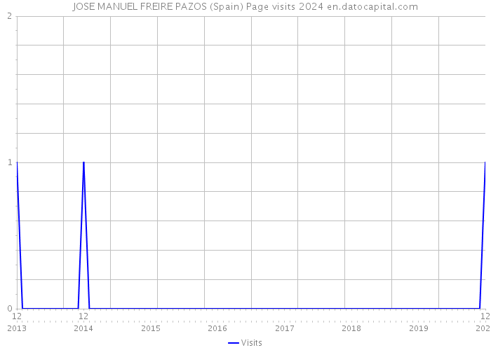 JOSE MANUEL FREIRE PAZOS (Spain) Page visits 2024 