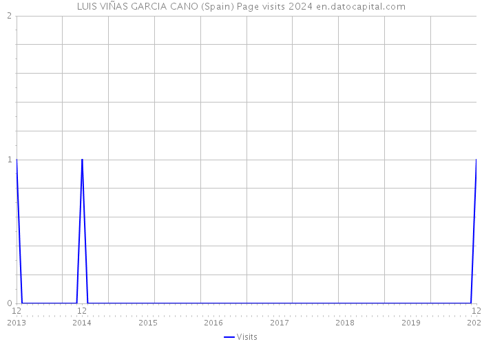 LUIS VIÑAS GARCIA CANO (Spain) Page visits 2024 