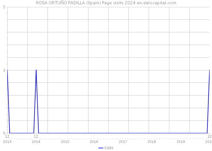 ROSA ORTUÑO PADILLA (Spain) Page visits 2024 