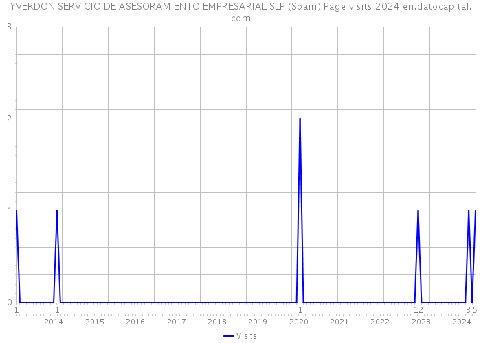 YVERDON SERVICIO DE ASESORAMIENTO EMPRESARIAL SLP (Spain) Page visits 2024 