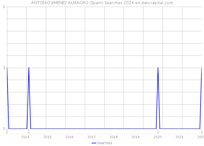 ANTONIO JIMENEZ ALMAGRO (Spain) Searches 2024 
