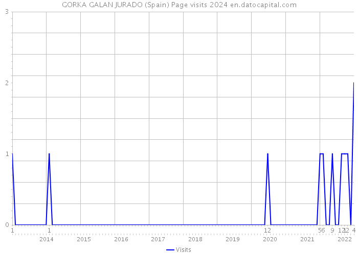 GORKA GALAN JURADO (Spain) Page visits 2024 