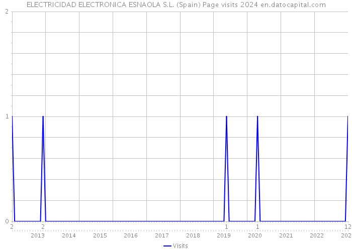 ELECTRICIDAD ELECTRONICA ESNAOLA S.L. (Spain) Page visits 2024 