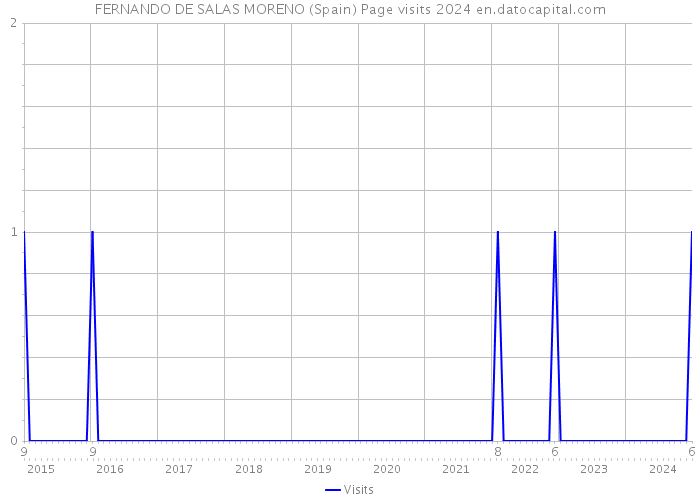 FERNANDO DE SALAS MORENO (Spain) Page visits 2024 