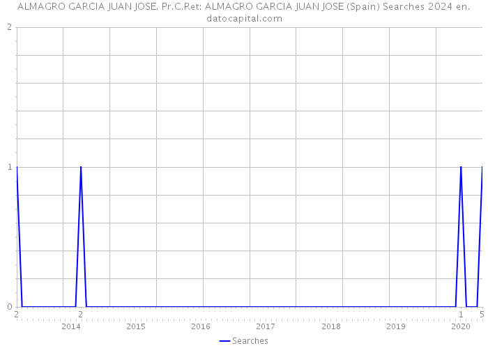 ALMAGRO GARCIA JUAN JOSE. Pr.C.Ret: ALMAGRO GARCIA JUAN JOSE (Spain) Searches 2024 