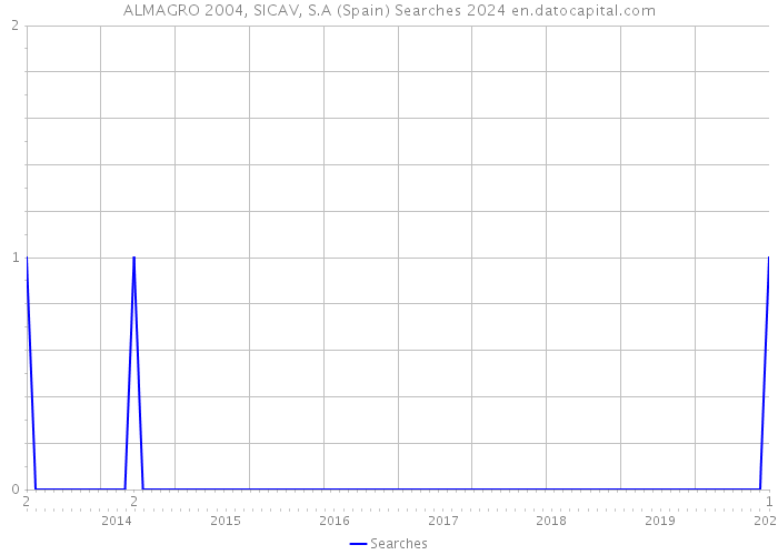 ALMAGRO 2004, SICAV, S.A (Spain) Searches 2024 