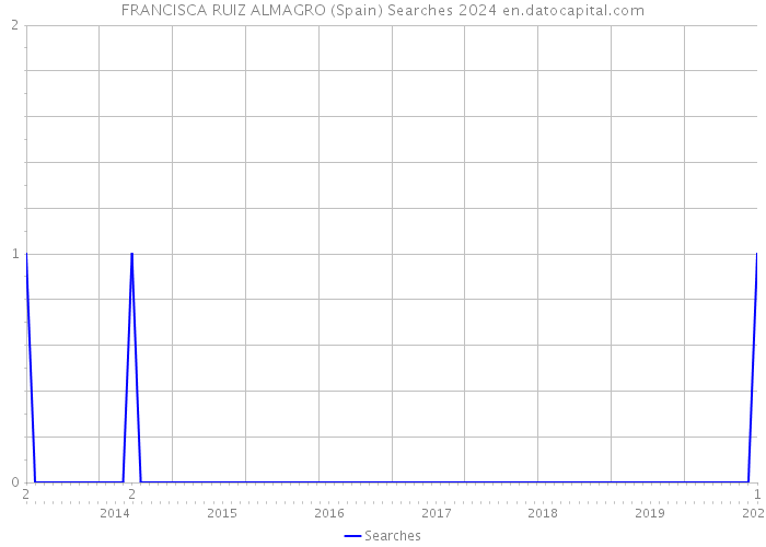 FRANCISCA RUIZ ALMAGRO (Spain) Searches 2024 