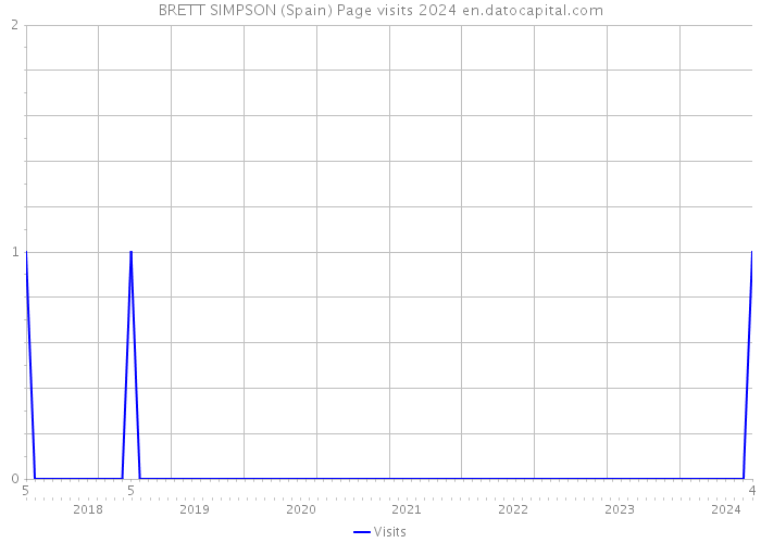 BRETT SIMPSON (Spain) Page visits 2024 
