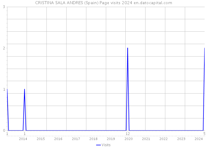CRISTINA SALA ANDRES (Spain) Page visits 2024 