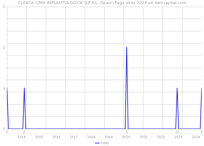 CLINICA CIMA IMPLANTOLOGICA SLP S.L. (Spain) Page visits 2024 