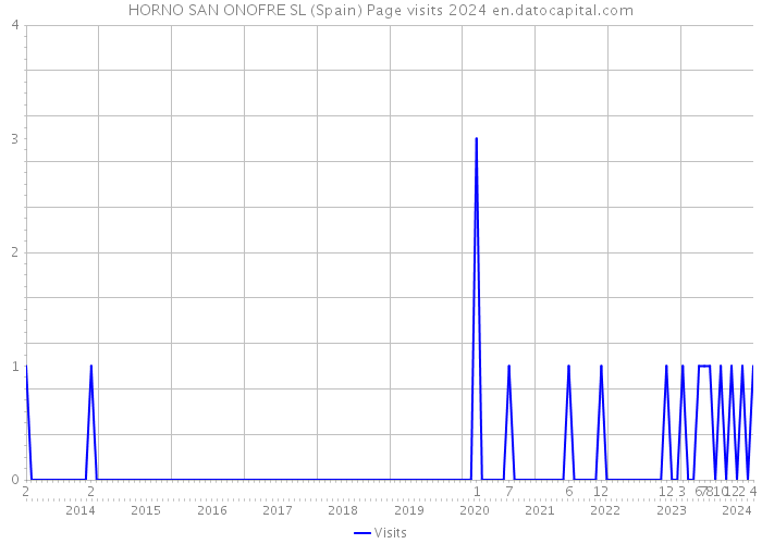 HORNO SAN ONOFRE SL (Spain) Page visits 2024 