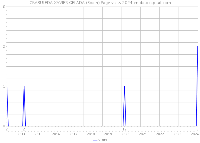 GRABULEDA XAVIER GELADA (Spain) Page visits 2024 
