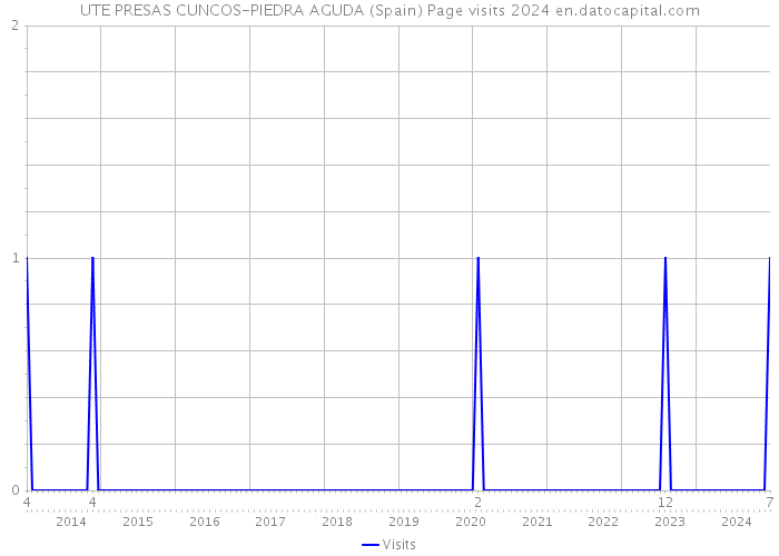 UTE PRESAS CUNCOS-PIEDRA AGUDA (Spain) Page visits 2024 