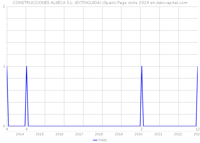 CONSTRUCCIONES ALSECA S.L. (EXTINGUIDA) (Spain) Page visits 2024 