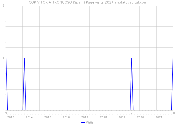 IGOR VITORIA TRONCOSO (Spain) Page visits 2024 