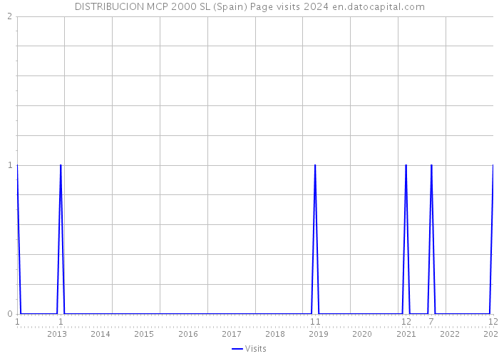 DISTRIBUCION MCP 2000 SL (Spain) Page visits 2024 