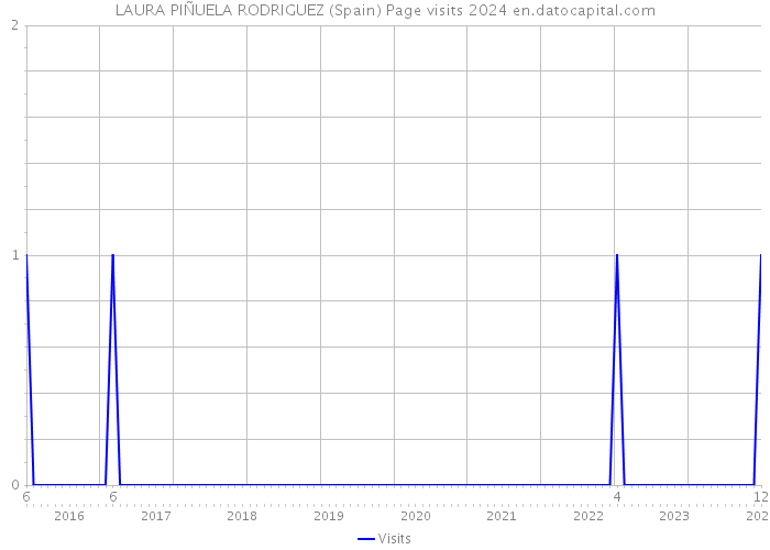 LAURA PIÑUELA RODRIGUEZ (Spain) Page visits 2024 