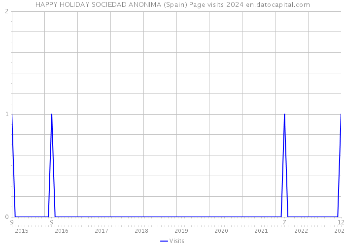 HAPPY HOLIDAY SOCIEDAD ANONIMA (Spain) Page visits 2024 