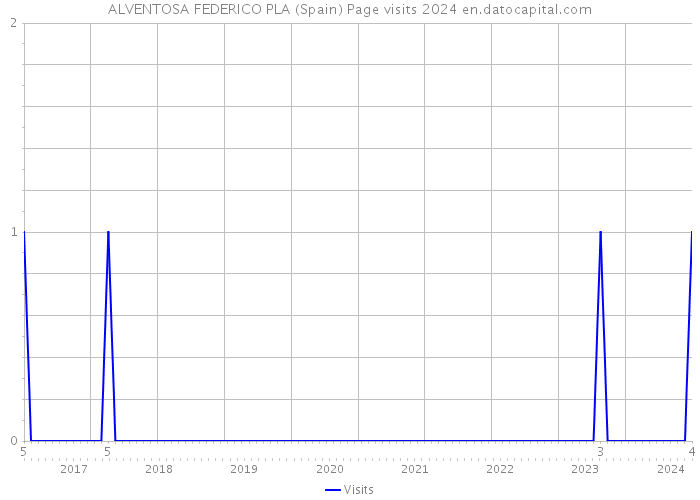 ALVENTOSA FEDERICO PLA (Spain) Page visits 2024 