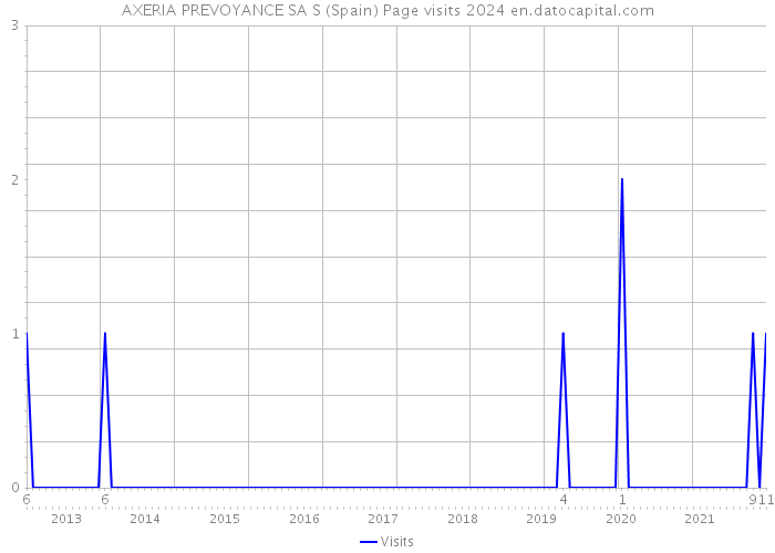 AXERIA PREVOYANCE SA S (Spain) Page visits 2024 
