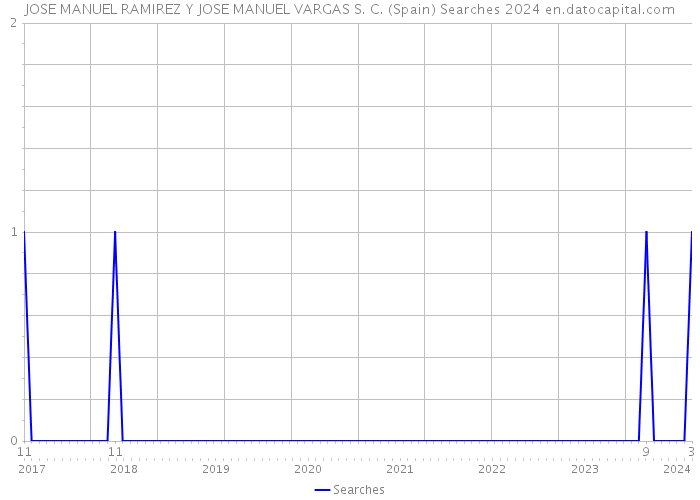 JOSE MANUEL RAMIREZ Y JOSE MANUEL VARGAS S. C. (Spain) Searches 2024 