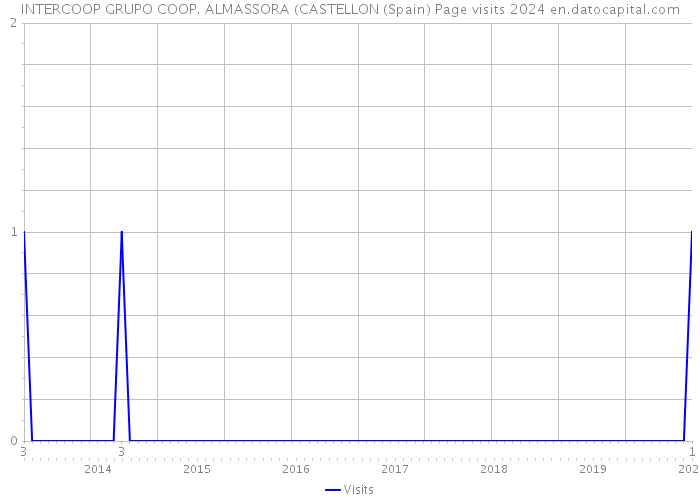 INTERCOOP GRUPO COOP. ALMASSORA (CASTELLON (Spain) Page visits 2024 