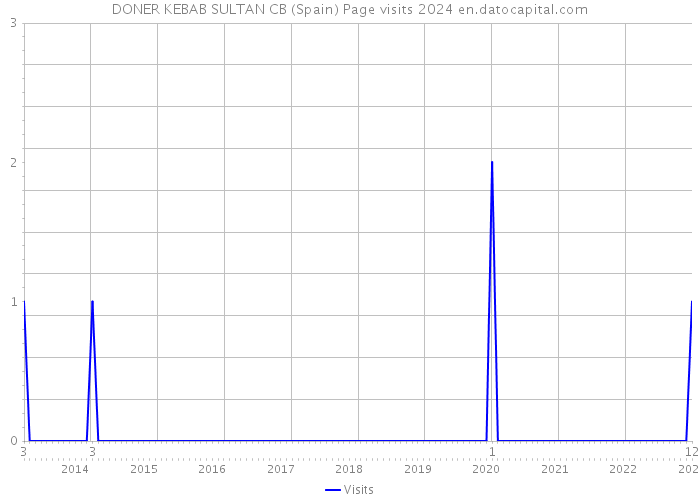 DONER KEBAB SULTAN CB (Spain) Page visits 2024 