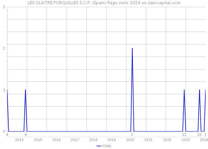LES QUATRE FORQUILLES S.C.P. (Spain) Page visits 2024 