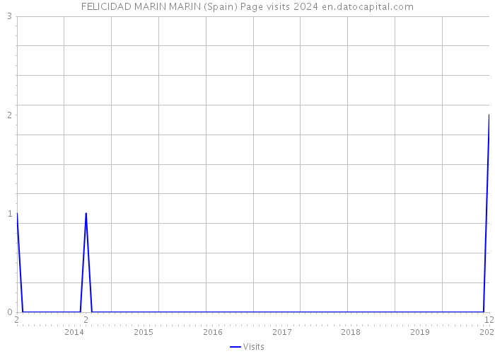 FELICIDAD MARIN MARIN (Spain) Page visits 2024 