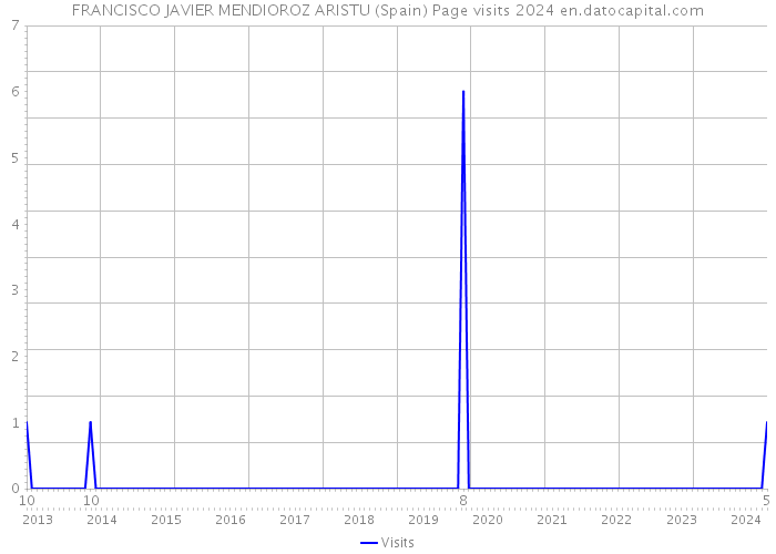 FRANCISCO JAVIER MENDIOROZ ARISTU (Spain) Page visits 2024 