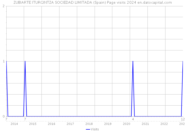 ZUBIARTE ITURGINTZA SOCIEDAD LIMITADA (Spain) Page visits 2024 