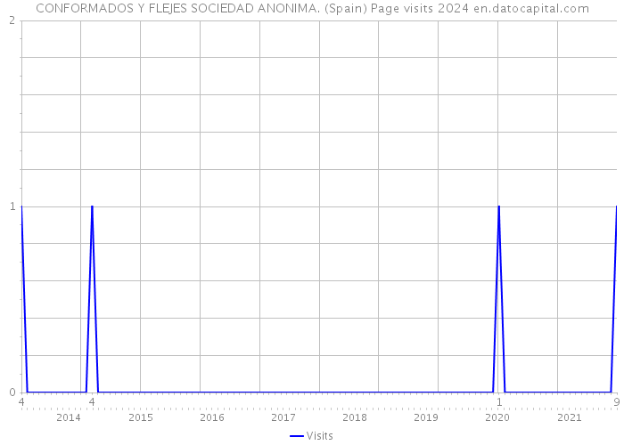 CONFORMADOS Y FLEJES SOCIEDAD ANONIMA. (Spain) Page visits 2024 