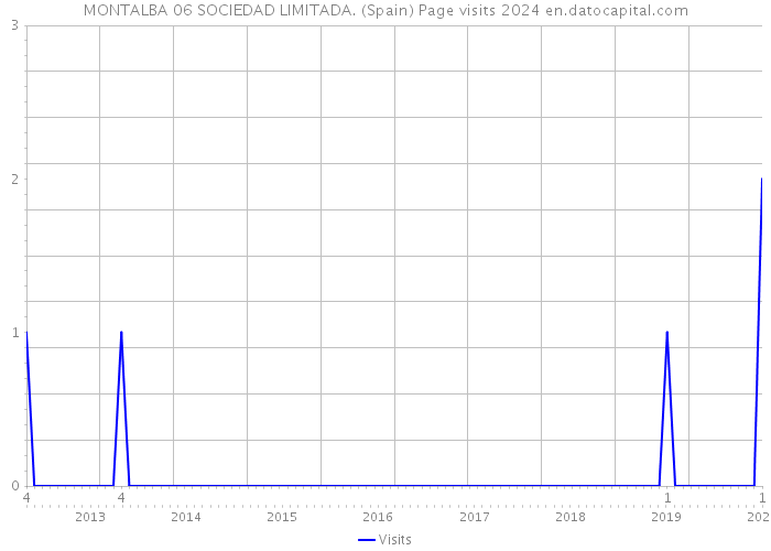 MONTALBA 06 SOCIEDAD LIMITADA. (Spain) Page visits 2024 