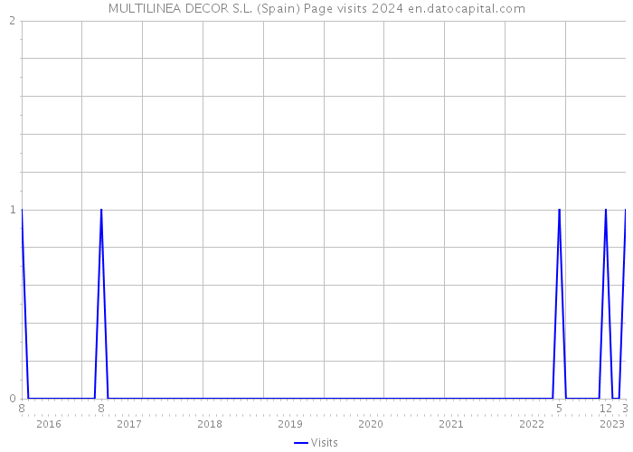 MULTILINEA DECOR S.L. (Spain) Page visits 2024 