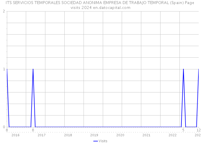 ITS SERVICIOS TEMPORALES SOCIEDAD ANONIMA EMPRESA DE TRABAJO TEMPORAL (Spain) Page visits 2024 