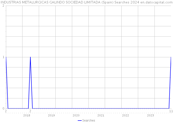 INDUSTRIAS METALURGICAS GALINDO SOCIEDAD LIMITADA (Spain) Searches 2024 
