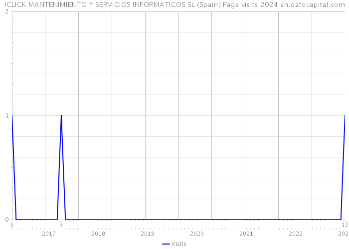 ICLICK MANTENIMIENTO Y SERVICIOS INFORMATICOS SL (Spain) Page visits 2024 