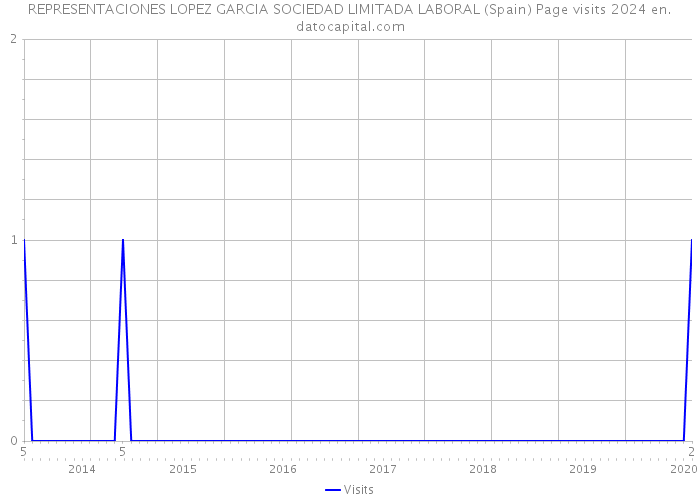 REPRESENTACIONES LOPEZ GARCIA SOCIEDAD LIMITADA LABORAL (Spain) Page visits 2024 