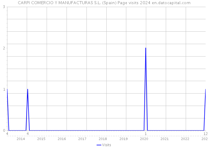 CARPI COMERCIO Y MANUFACTURAS S.L. (Spain) Page visits 2024 