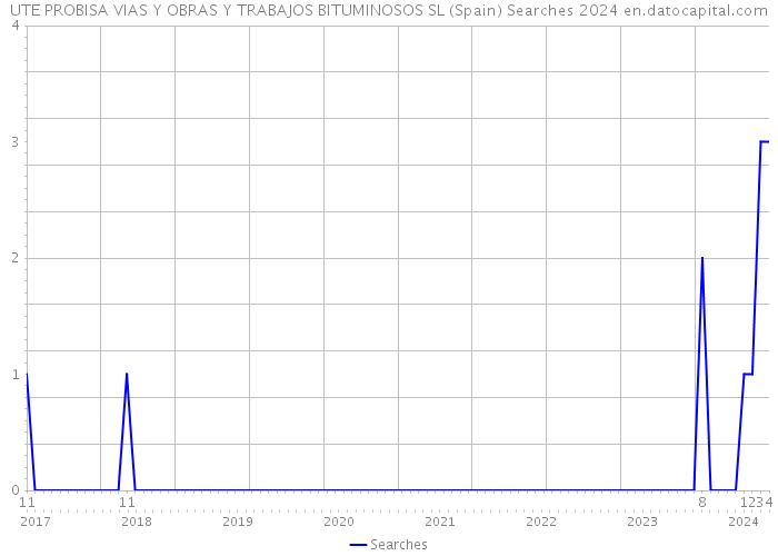 UTE PROBISA VIAS Y OBRAS Y TRABAJOS BITUMINOSOS SL (Spain) Searches 2024 
