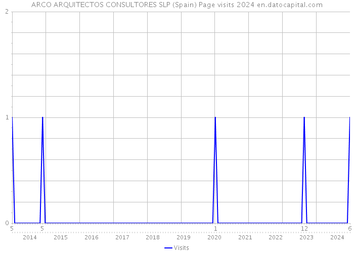 ARCO ARQUITECTOS CONSULTORES SLP (Spain) Page visits 2024 