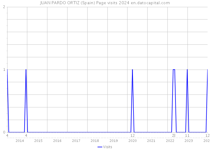 JUAN PARDO ORTIZ (Spain) Page visits 2024 